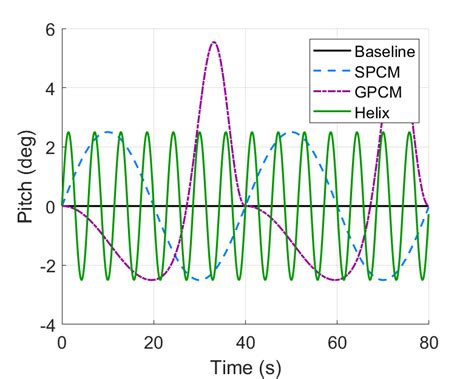 (a) Pitch cyclic motion of one blade under different pitch control ...