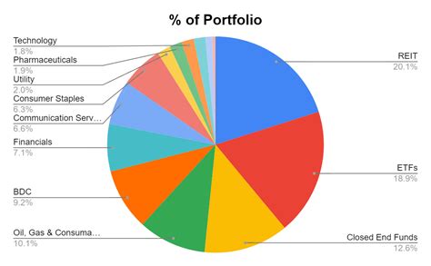 Dividend Harvesting Portfolio Week 138 $13,800 Allocated, $1,209.63 In ...