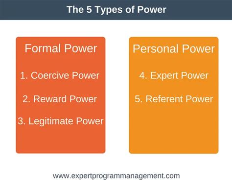 The 5 Types of Power - Expert Program Management