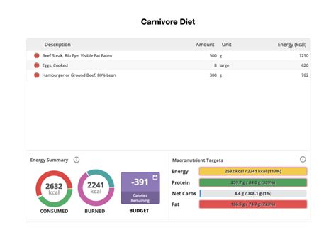 Carnivore Vs Vegetarian Diet: Nutrition Comparison