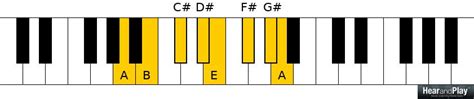 If You Love The Major Scale, You'll Also Love The Lydian Scale - Hear ...