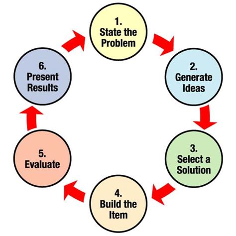 WPS-ELA-Curriculum-Team - Engineering Design Process