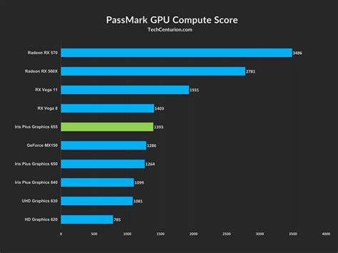 Intel Iris Plus Graphics 655 Review & Benchmark - Tech Centurion