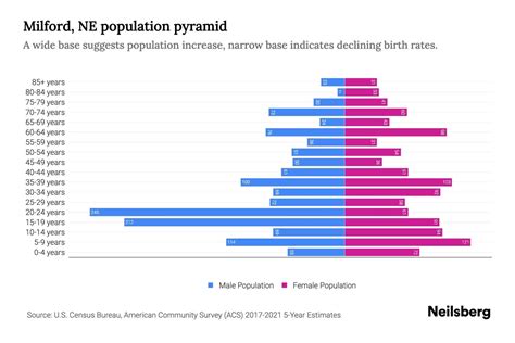 Milford, NE Population by Age - 2023 Milford, NE Age Demographics | Neilsberg