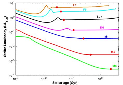 Evolution of stellar luminosity for F-M stars (F1, F5, Sun, K6, M1, M5,... | Download Scientific ...