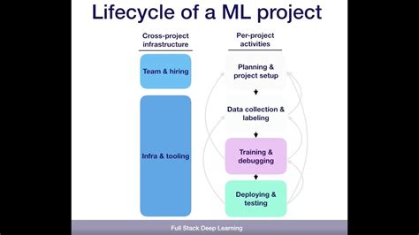 2. Lifecycle - ML Projects - Full Stack Deep Learning - YouTube