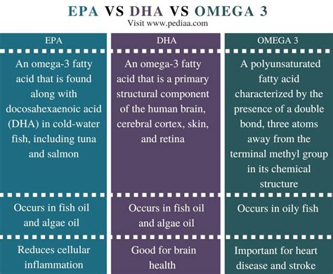 What is the Difference Between EPA DHA and Omega 3 - Pediaa.Com