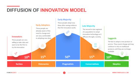 Diffusion Of Innovation Theory Diagram