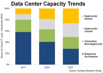 On-prem data centers aren't dead - DCD