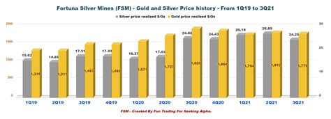 Fortuna Silver Mines Stock: San Jose Mine Uncertainty Hurts (NYSE:FSM ...