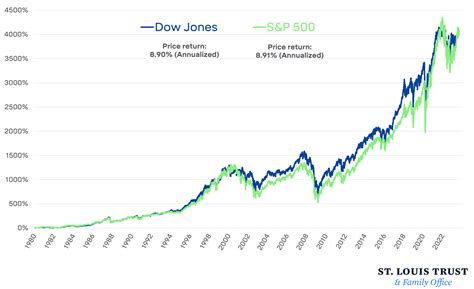 Head-to-Head: Dow vs. S&P 500 (And The Shocking Results) - St. Louis Trust & Family Office