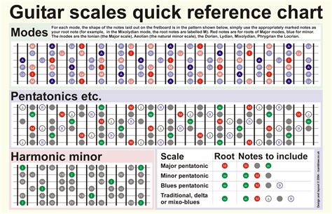 Printable Guitar Scales Chart