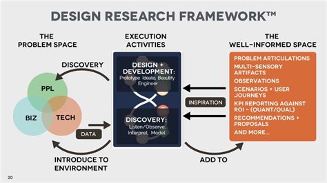 20 Design Research Framework™