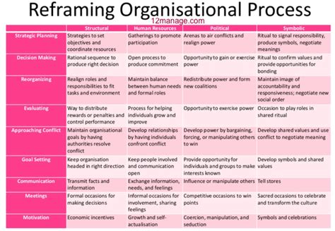 Bolman And Deal Four Frames Explained | Webframes.org