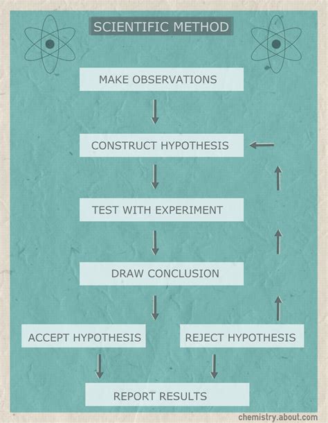 Scientific Method Flow Chart