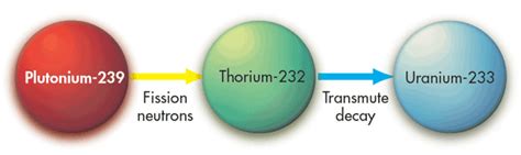 What’s the Difference Between Thorium and Uranium Nuclear Reactors? | Thorium Baby