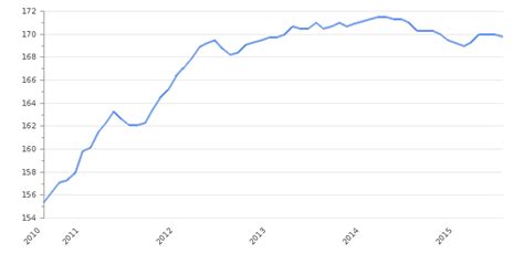 Poland Inflation Rate 2024 | Consumer Price Index | Take-profit.org