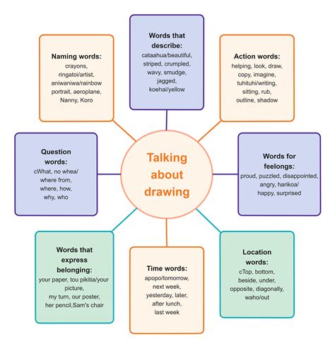 Free Vocabulary Graphic Organizer Examples & Templates | EdrawMax