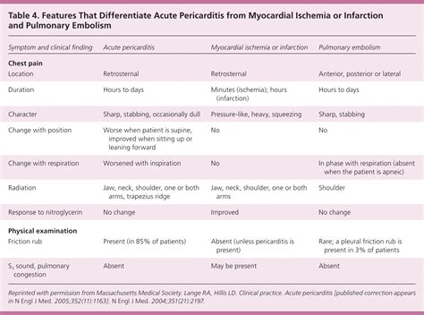 Acute Pericarditis: Diagnosis and Management | AAFP