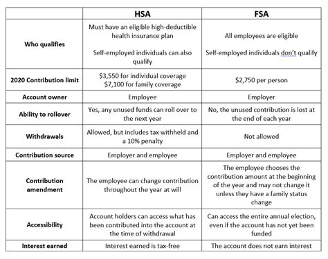 HSA vs. FSA: What’s the difference? - The Retirement Solution