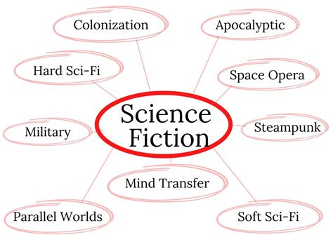 Book Genres: 85 Genres & Subgenres of Fiction & Nonfiction