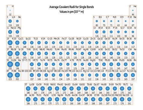 Covalent Radius Definition and Trend