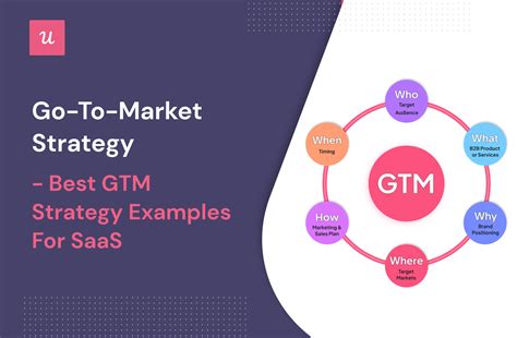 Go-To-Market Strategy - Best GTM Strategy Examples for SaaS