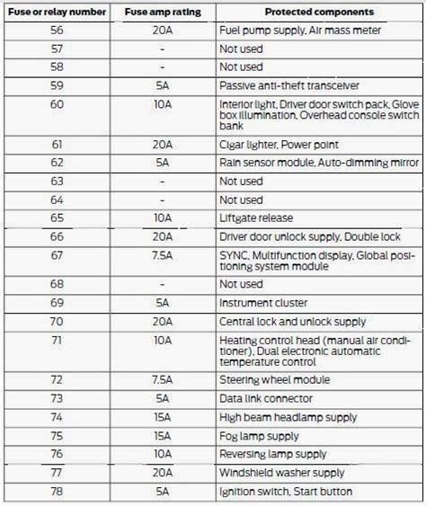 Cars & Fuses: 2013 Ford Escape - Fuse Panel