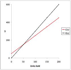 Profit Function: Equation & Formula - Video & Lesson Transcript | Study.com