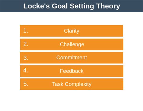 The Goal Setting Theory Of Motivation