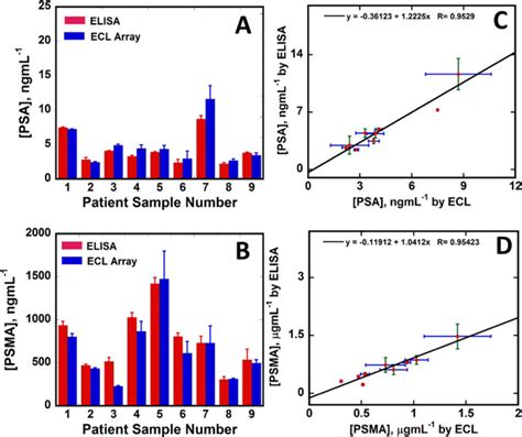 Comparison ECL vs. ELISA for 9 human patient serum samples. Bar graph... | Download Scientific ...