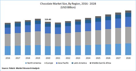 Chocolate Market Share, Size | Industry Growth Report 2021-28