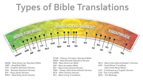 Bible Translations – Restless Pilgrim