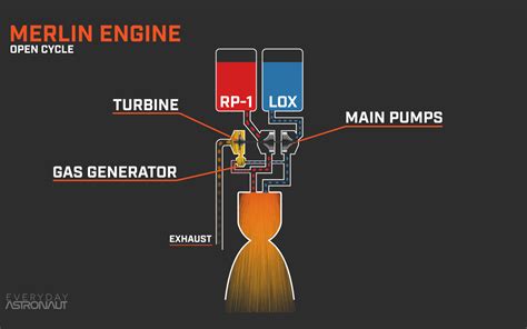 Merlin Engine (Merlin-1D) - Falcon 9 & Falcon Heavy