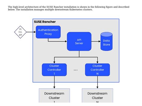 SUSE Rancher architecture | SUSE Rancher, SUSE Linux Enterprise Micro, and K3s for Edge ...