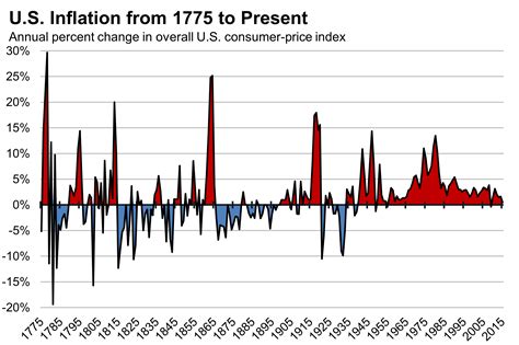 A Brief History of U.S. Inflation Since 1775