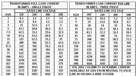 Transformer Sizing For Optimal Performance