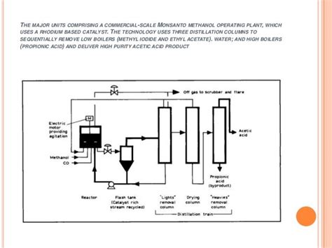 Acetic acid production