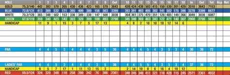 Scorecard | Cedar Rock Country Club