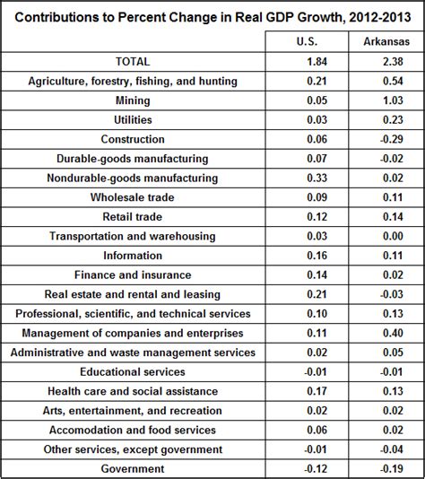 Arkansas GDP in 2013 – Arkansas Economist