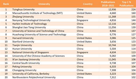 CWTS Leiden University Ranking 2023 - ChemistryViews