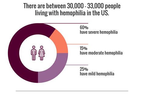 Different Types Of Hemophilia Diagram