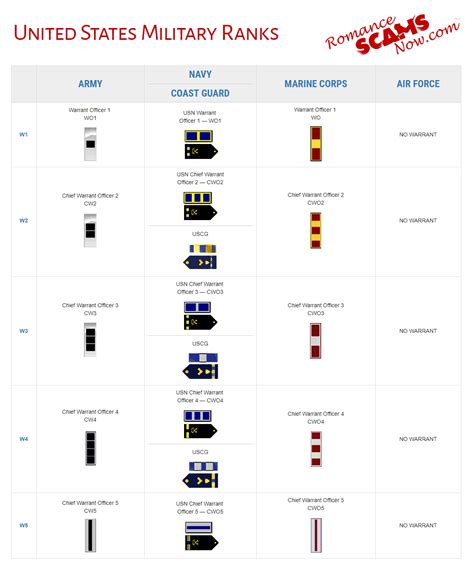 SCARS|RSN™ Guide: United States Military Ranks & Insignia — SCARS|RSN ...