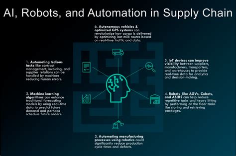 Automation, Analytics, and AI in Supply Chain – Supply Chain Revolution ...