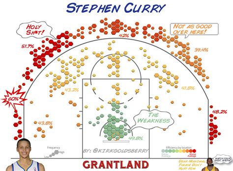 Is Steph Curry the NBA's Best Shooter? Steph, Shooting and Some Stats ...