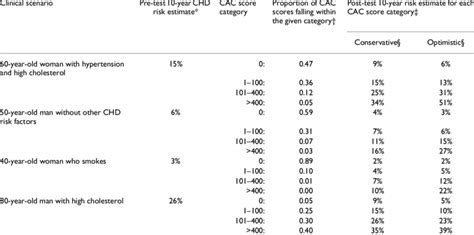 Coronary Calcium Score Chart | Labb by AG