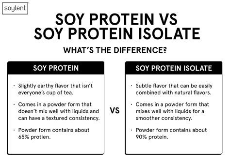 Soy Protein vs. Soy Protein Isolate - Soylent