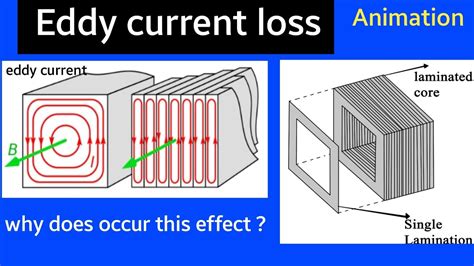 eddy current | eddy current loss in transformer | eddy current animation | eddy current in hindi ...