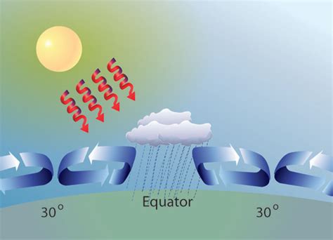 Factors Affecting Global Climate | Learn Science at Scitable