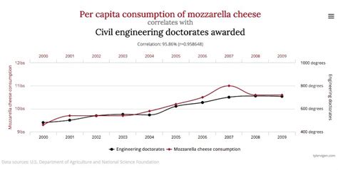 Spurious Correlations: Having Fun with Statistics - ChurchMag